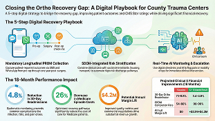 Digital recovery playbook for county trauma centers showing PROM collection, SDOH risk stratification, AI monitoring, and reduction in orthopedic readmissions.